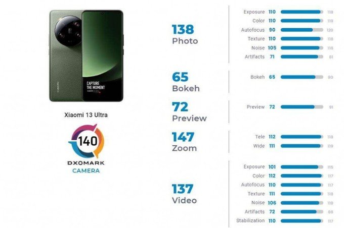 Điểm số của Xiaomi 13 Ultra trên BXH DXOMARK