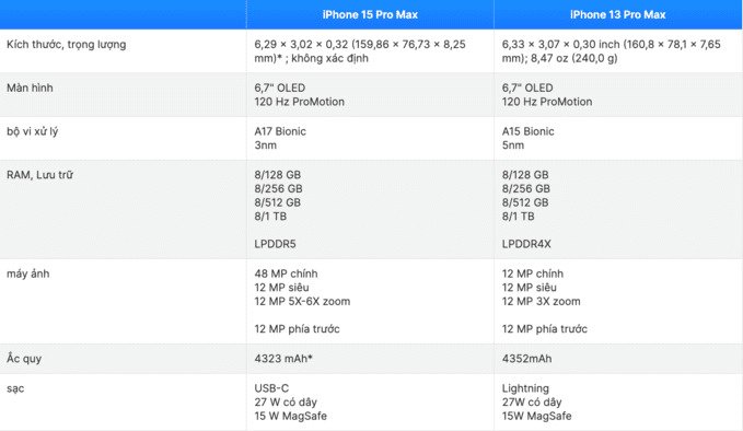 So sánh thông số kỹ thuật của iPhone 13 Pro Max và iPhone 15 Pro Max dựa trên tin đồn