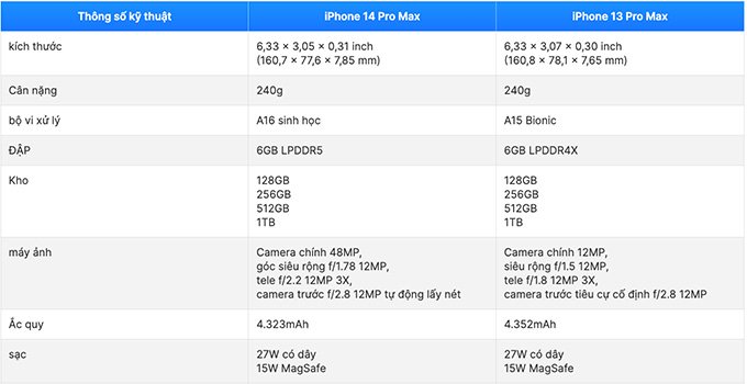 Bảng so sánh thông số kỹ thuật giữa iPhone 13 Pro Max 256GB và iPhone 14 Pro Max 128GB cũ