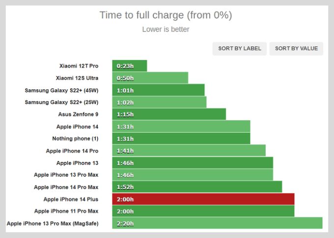 Thời gian sạc đầy chiếc iPhone 14 Plus 128GB