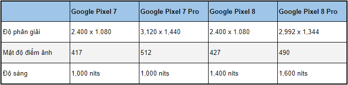 So sánh thông số trên màn hình Google Pixel 8 và Pixel 7