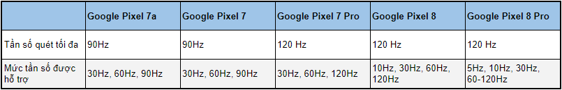 So sánh tần số quét của Google Pixel 8 và Pixel 7