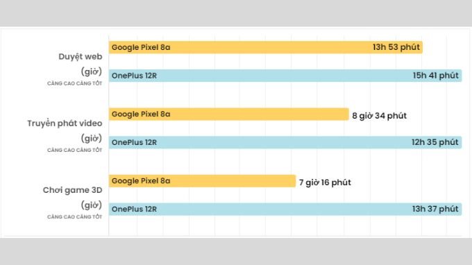 So sánh dung lượng pin Google Pixel 8a và OnePlus 12R