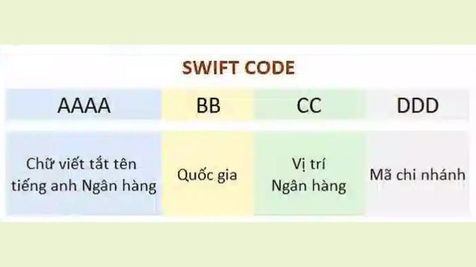 Swift Code Techcombank là gì?
