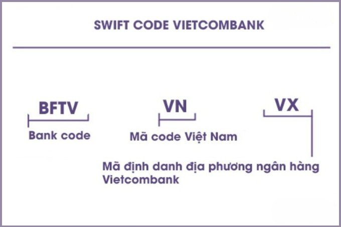 Cấu trúc mã Swift Code Vietcombank
