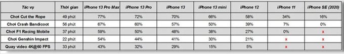 Đánh giá thời gian sử dụng pin iPhone 13 khi thực hiện các tác vụ nặng