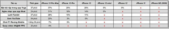 Đánh giá thời lượng pin iPhone 13 Series với các tác vụ đa nhiệm
