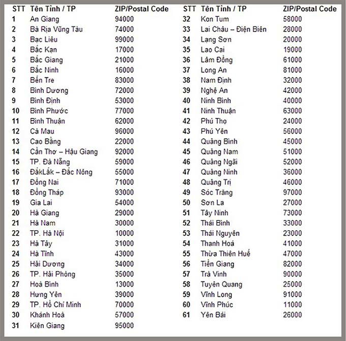 Bảng tổng hợp mã Zip các tỉnh thành Việt Nam 