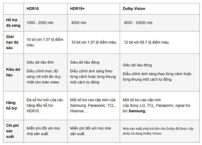 So sánh sự khác biệt giữa Dolby Vision và HDR10, HDR10+