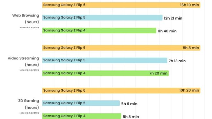 Đánh giá thời lượng pin thực tế của Galaxy Z Flip 6: Dùng được bao lâu?