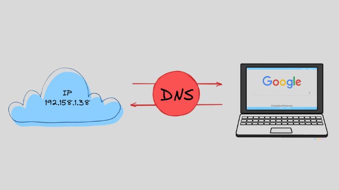 DNS là gì?