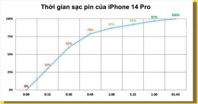 Đánh giá thời gian sạc pin iPhone 14 Pro