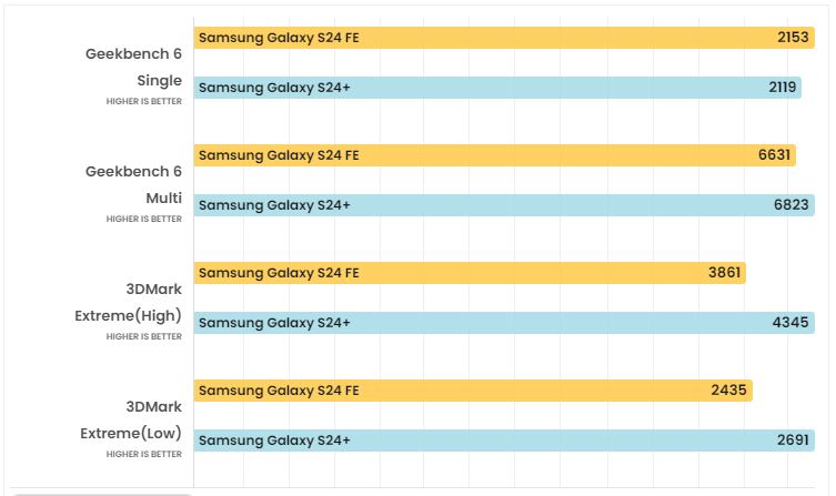 S24 FE có Exynos 2400e