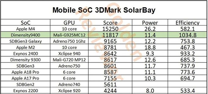 kiểm tra dò tia Solar Bay, Dimensity 9400 đạt điểm ấn tượng là 11.817