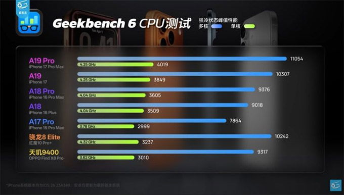 Điểm Geekbench 6 của A19 Pro: "Đánh bại" mọi đối thủ, hiệu quả điện năng "vô đối"?