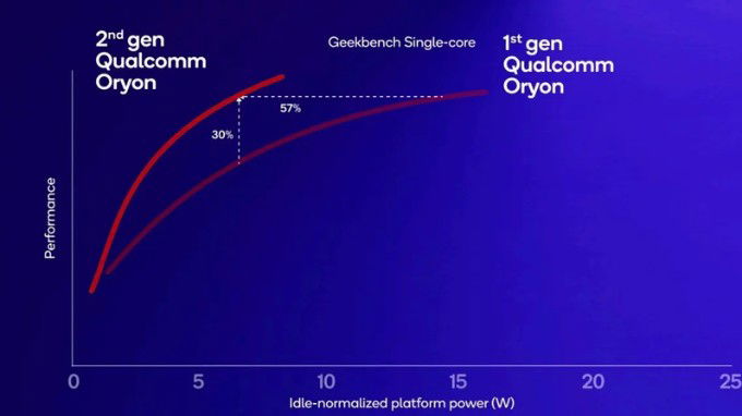 Snapdragon 8 Lite có hiệu suất CPU vượt trội