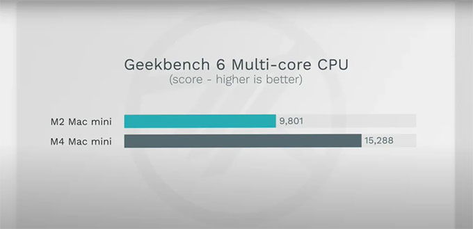 chip M4 của Apple vượt trội hơn M2 về cả hiệu suất CPU và GPU