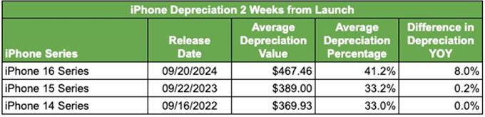 iPhone 16 mất giá nhanh hơn 8% so với iPhone 15 và iPhone 14.