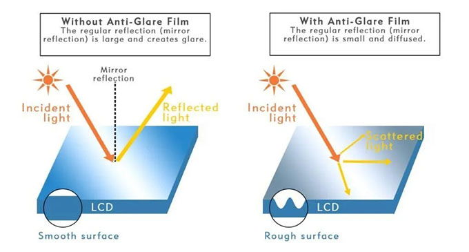 Anti-Glare (màn hình chống chói) là gì?