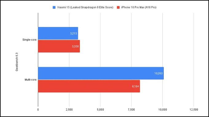 So sánh kết quả benchmark Snapdragon 8 Elite và A18 Pro