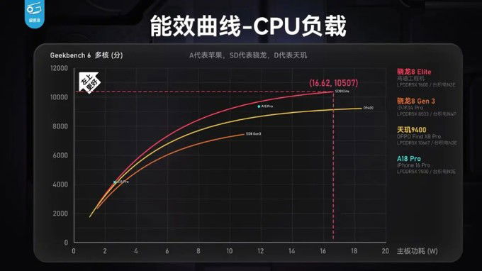 So sánh kết quả benchmark Snapdragon 8 Elite và A18 Pro