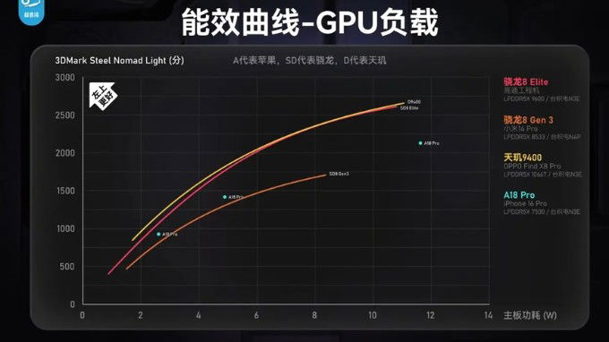 So sánh GPU giữa Snapdragon 8 Elite vs A18 Pro