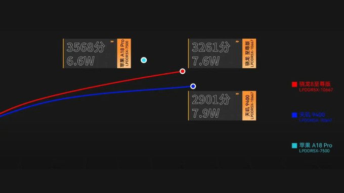 So sánh kết quả benchmark Snapdragon 8 Elite và A18 Pro