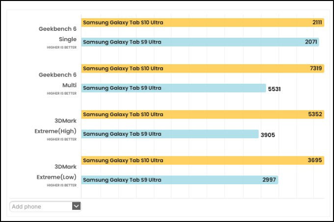 So sánh Galaxy Tab S10 Ultra và Galaxy Tab S9 Ultra về hiệu năng