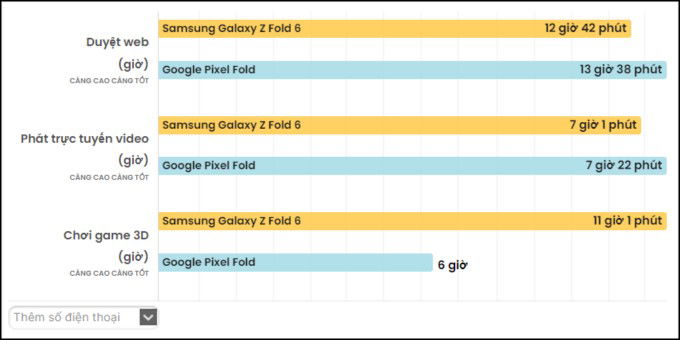 So sánh Samsung Galaxy Z Fold 6 và Google Pixel Fold về pin