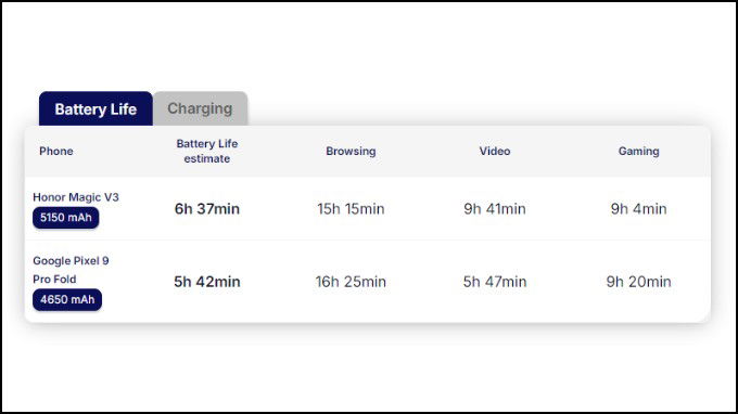 So sánh Google Pixel 9 Pro Fold và Honor Magic V3 về pin sạc