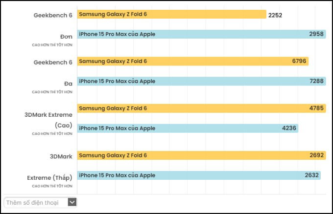 Bài test hiệu năng Galaxy Z Fold 6 và iPhone 15 Pro Max