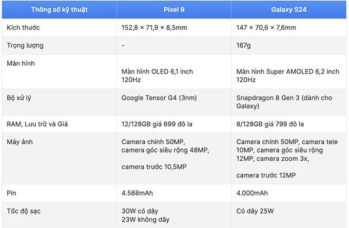 So sánh thông số kỹ thuật Pixel 9 và Galaxy S24