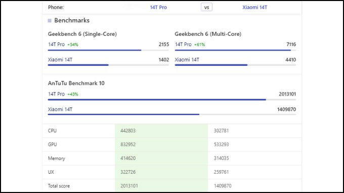 So sánh Xiaomi 14T và Xiaomi 14T Pro về hiệu năng