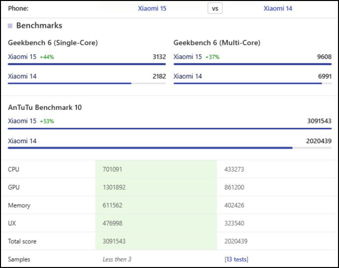 So sánh Xiaomi 15 và Xiaomi 14 về bảng điểm hiệu năng