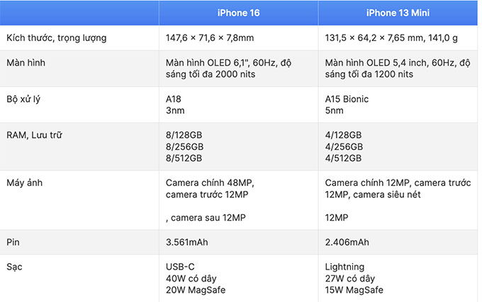 So sánh thông số kỹ thuật iPhone 16 và iPhone 13 mini