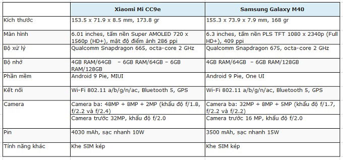 Bảng so sánh chi tiết Xiaomi Mi CC9e và Samsung Galaxy M40