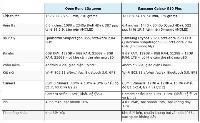 So sánh Galaxy S10 Plus và Oppo Reno 10x Zoom