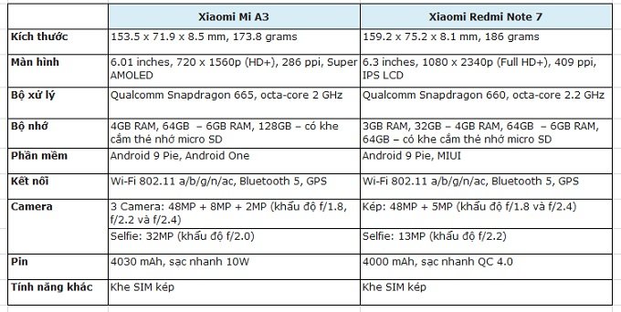 Bảng so sánh cấu hình Mi A3 và Redmi Note 7