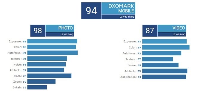 Điểm DxOMark của LG V40 ThinQ