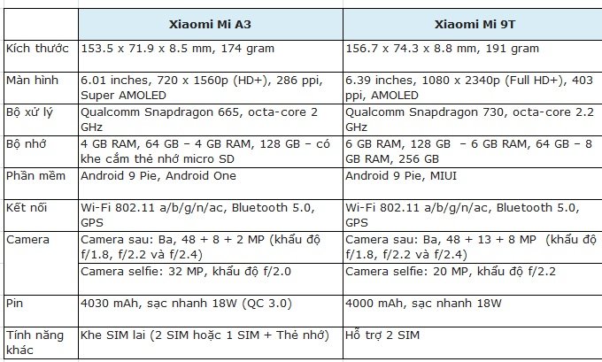 Bảng so sánh cấu hình Xiaomi Mi A3 và Mi 9T
