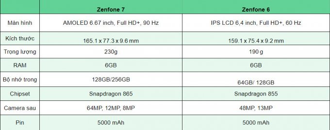 Bảng so sánh So sánh Zenfone 7 vs Zenfone 6