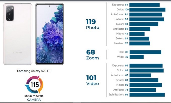 Camera Galaxy S20 FE ghi được số điểm tổng là 115 nên chất lượng chỉ được đánh giá ở mức trung bình