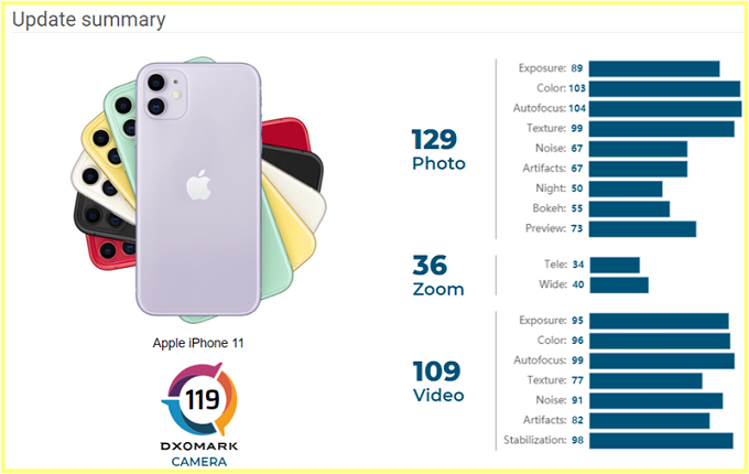 camera iPhone 11 ghi được 119 điểm tức tăng cùng lúc 10 điểm cho camera sau của máy