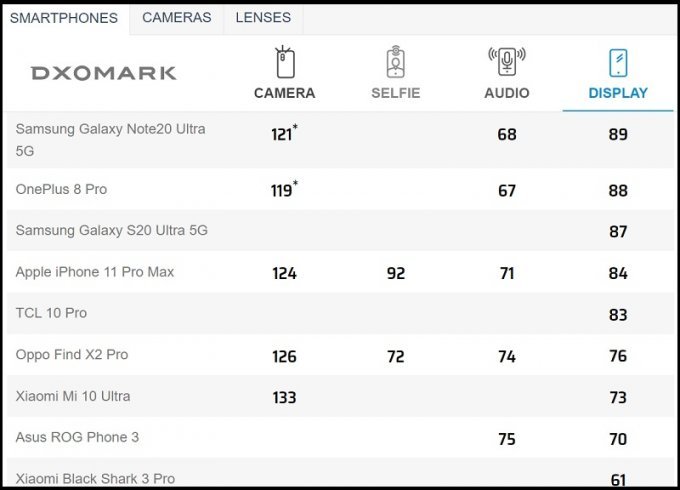 Galaxy Note 20 Ultra 5G đạt được 89 điểm về màn hình