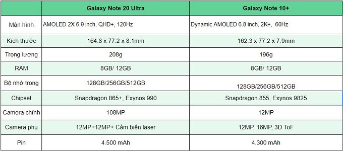 Bảng so sành Galaxy Note 20 Ultra vs Galaxy Note 10+