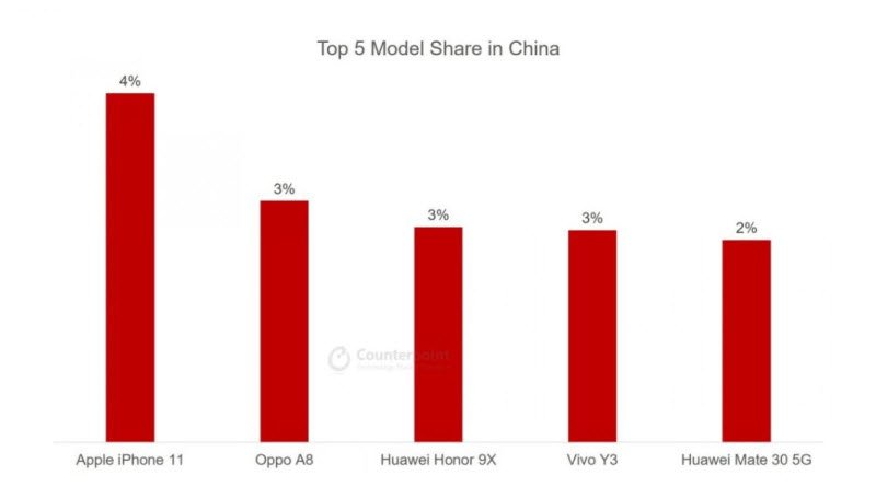  iPhone 11 đạt doanh số bán ra ấn tượng nhất tại Trung Quốc