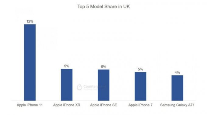 iPhone 11 lại tiếp tục lọt top bán chạy nhất tại các thị trường như Anh, Nhật Bản, Mỹ