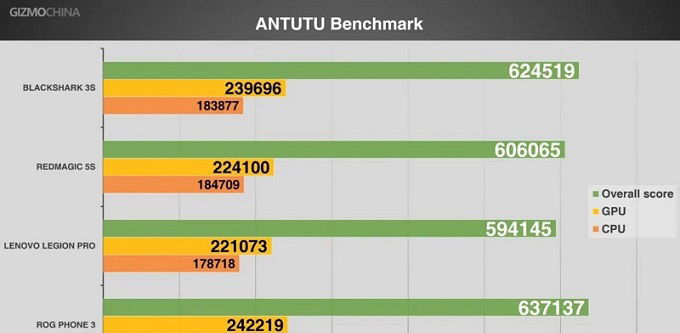 Snapdragon 865 mang lại hiệu suất vượt trội không thua kém gì với Snapdragon 865+.