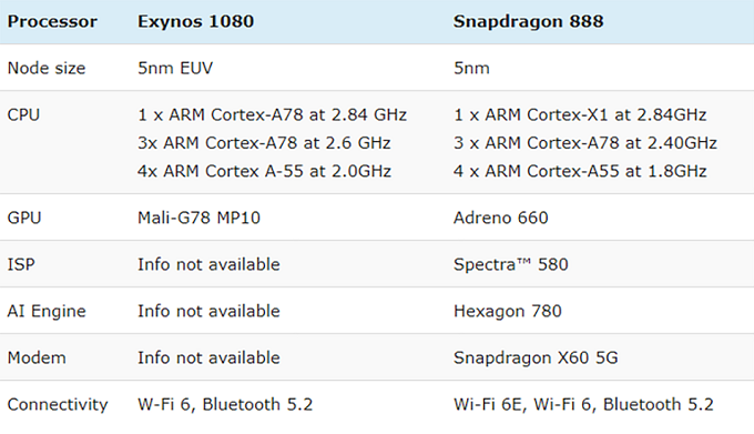 So với thế hệ Chipset Exynos 1080 của Samsung đem lại nhiều cải tiến lớn về hiệu suất hoạt động