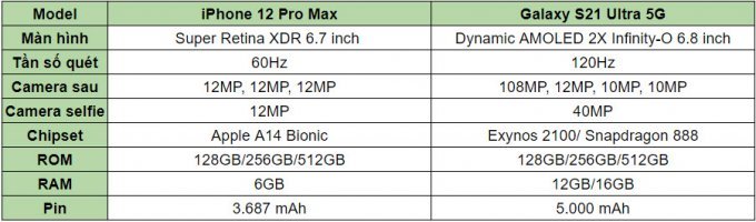 So sánh thông số cấu hình Galaxy S21 Ultra 5G vs iPhone 12 Pro Max